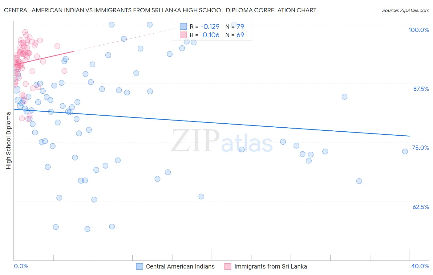 Central American Indian vs Immigrants from Sri Lanka High School Diploma