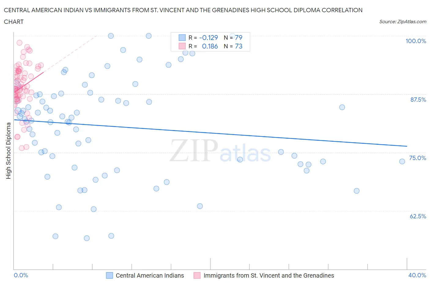 Central American Indian vs Immigrants from St. Vincent and the Grenadines High School Diploma