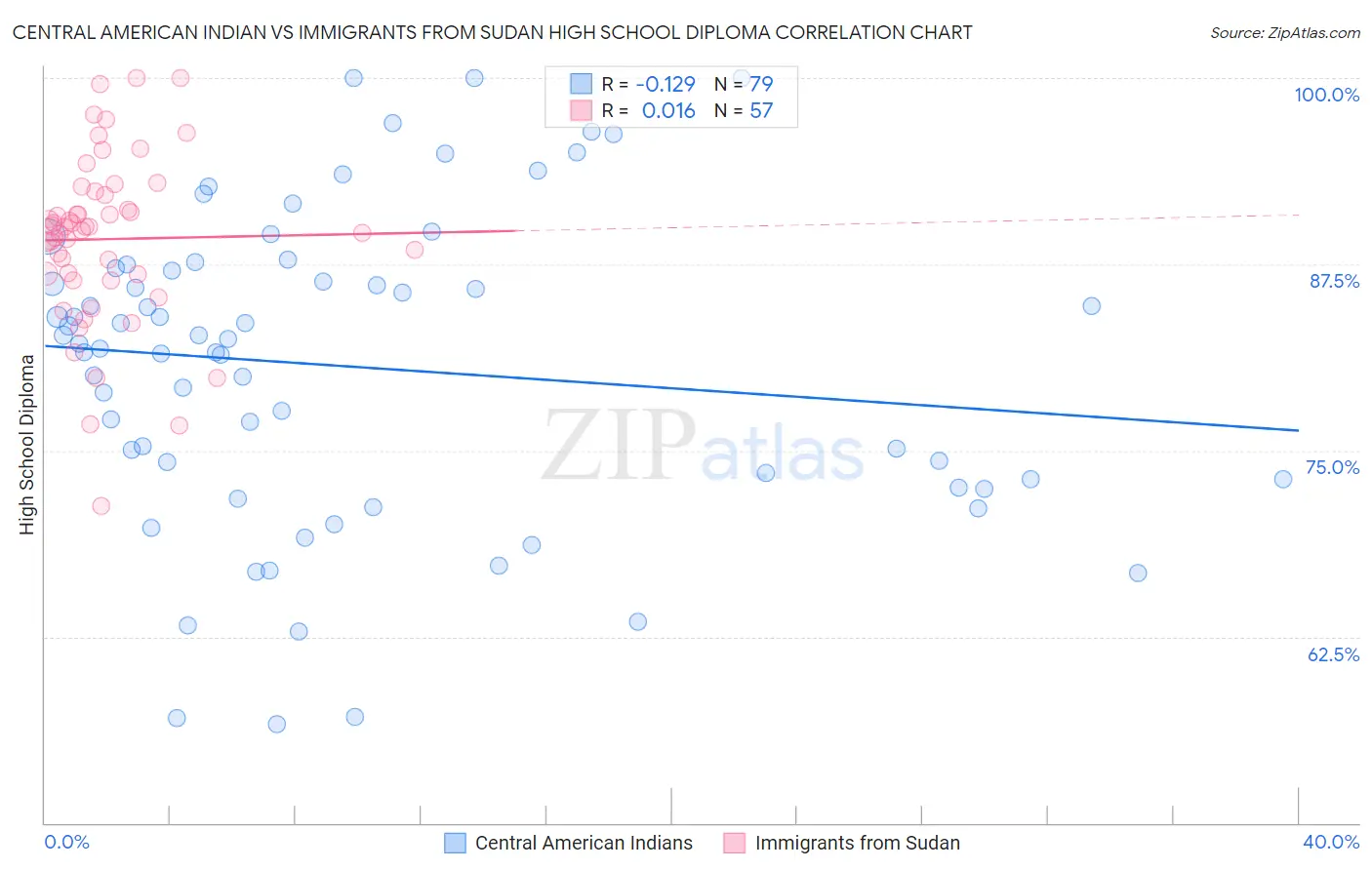 Central American Indian vs Immigrants from Sudan High School Diploma