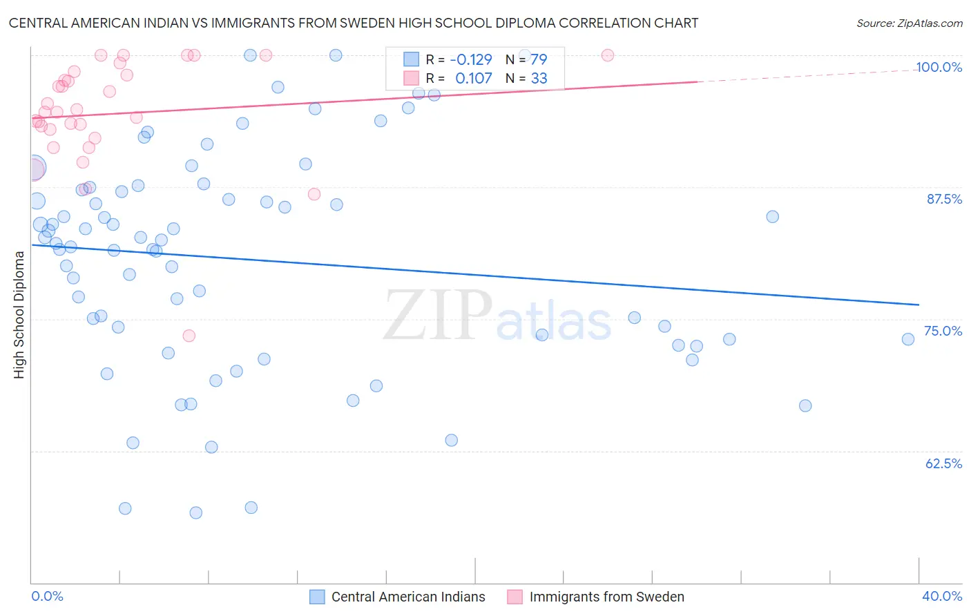 Central American Indian vs Immigrants from Sweden High School Diploma