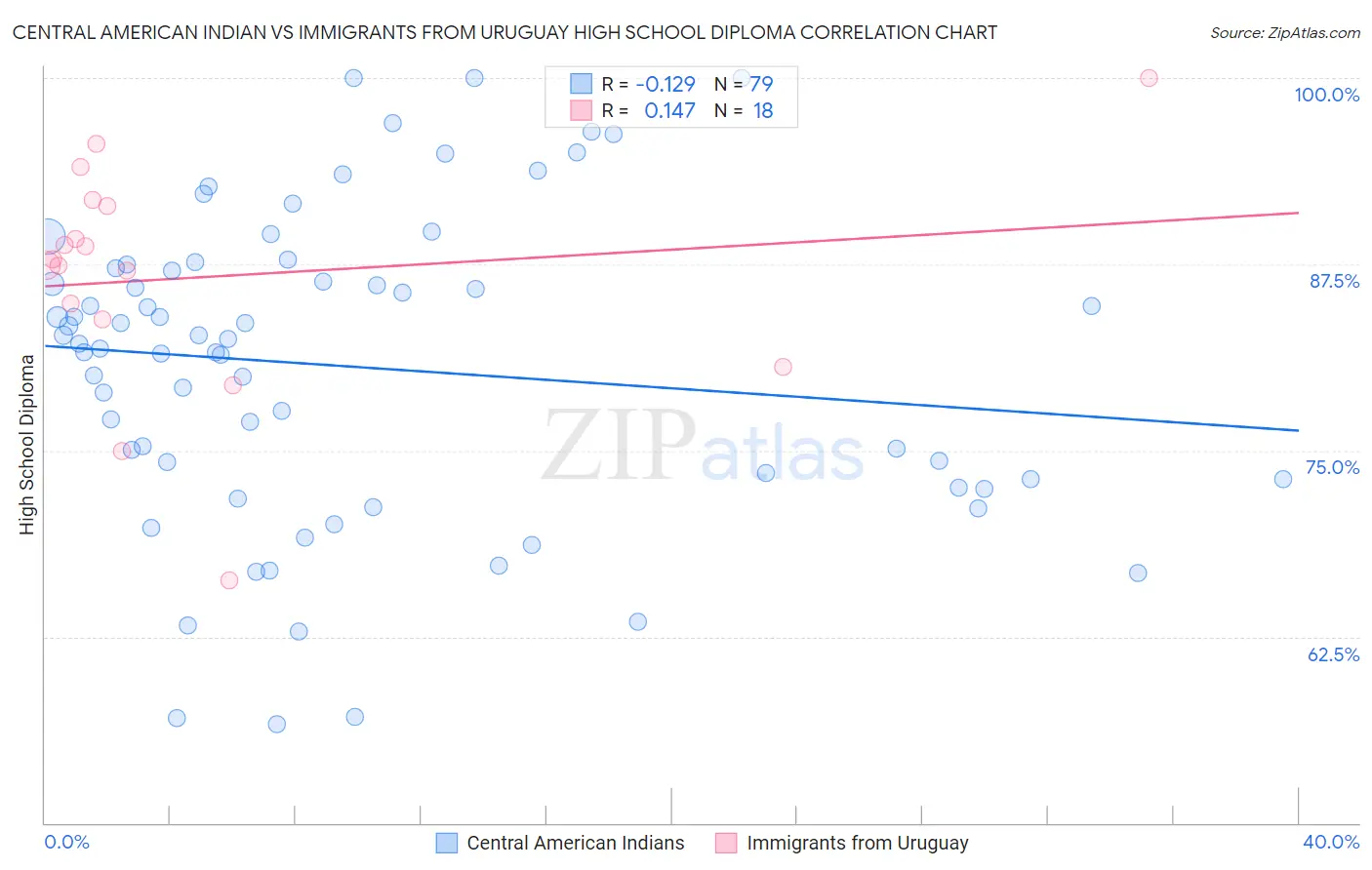 Central American Indian vs Immigrants from Uruguay High School Diploma