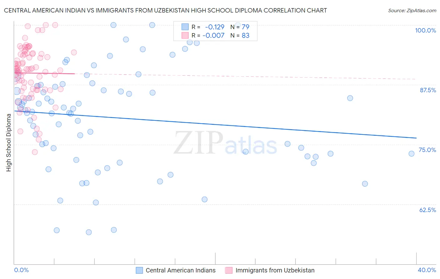 Central American Indian vs Immigrants from Uzbekistan High School Diploma