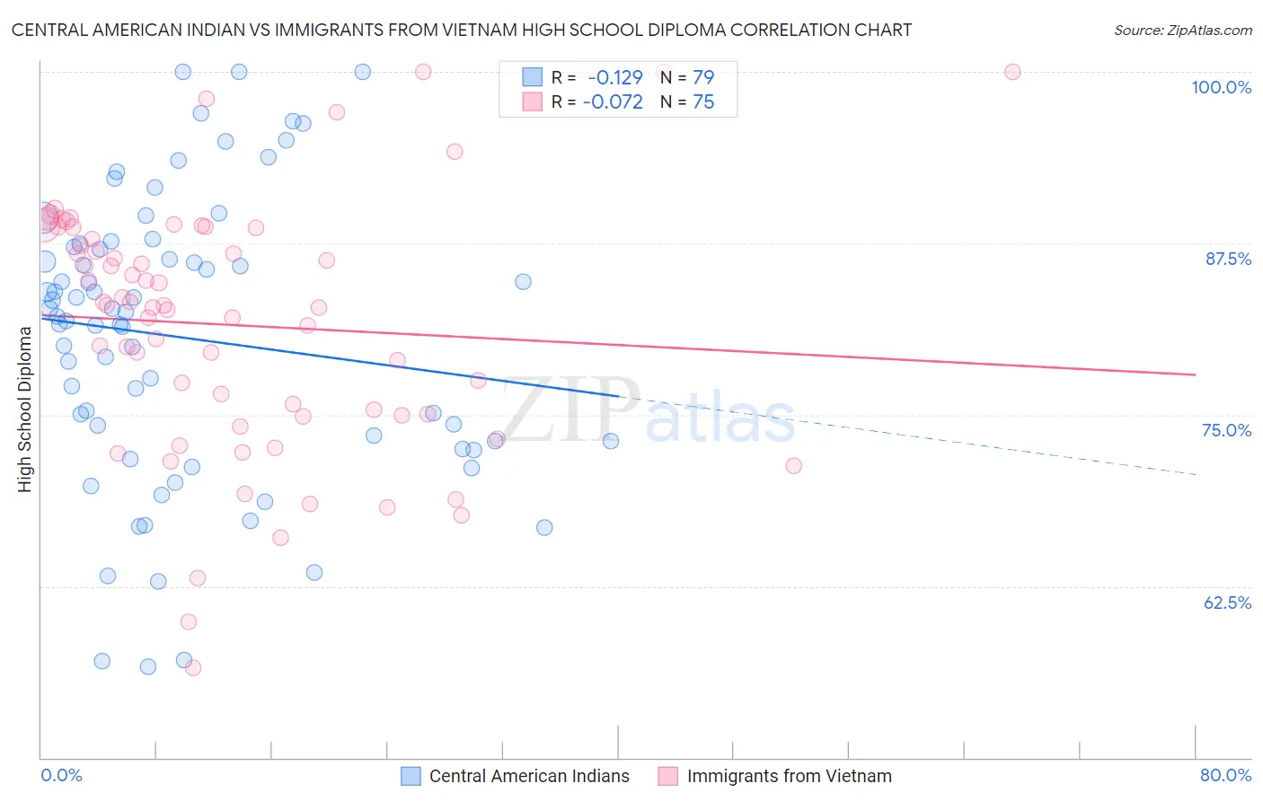 Central American Indian vs Immigrants from Vietnam High School Diploma