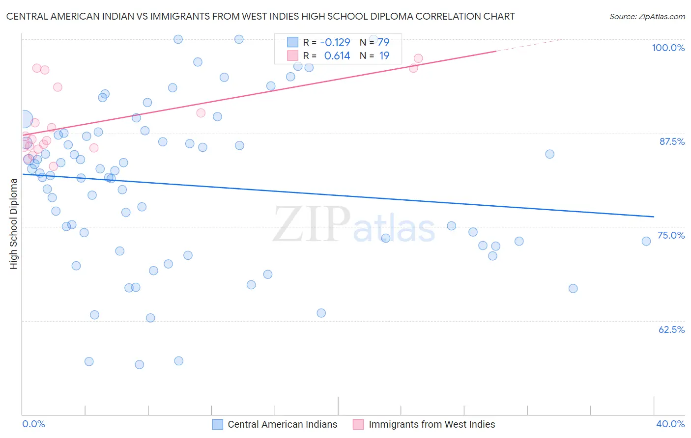 Central American Indian vs Immigrants from West Indies High School Diploma