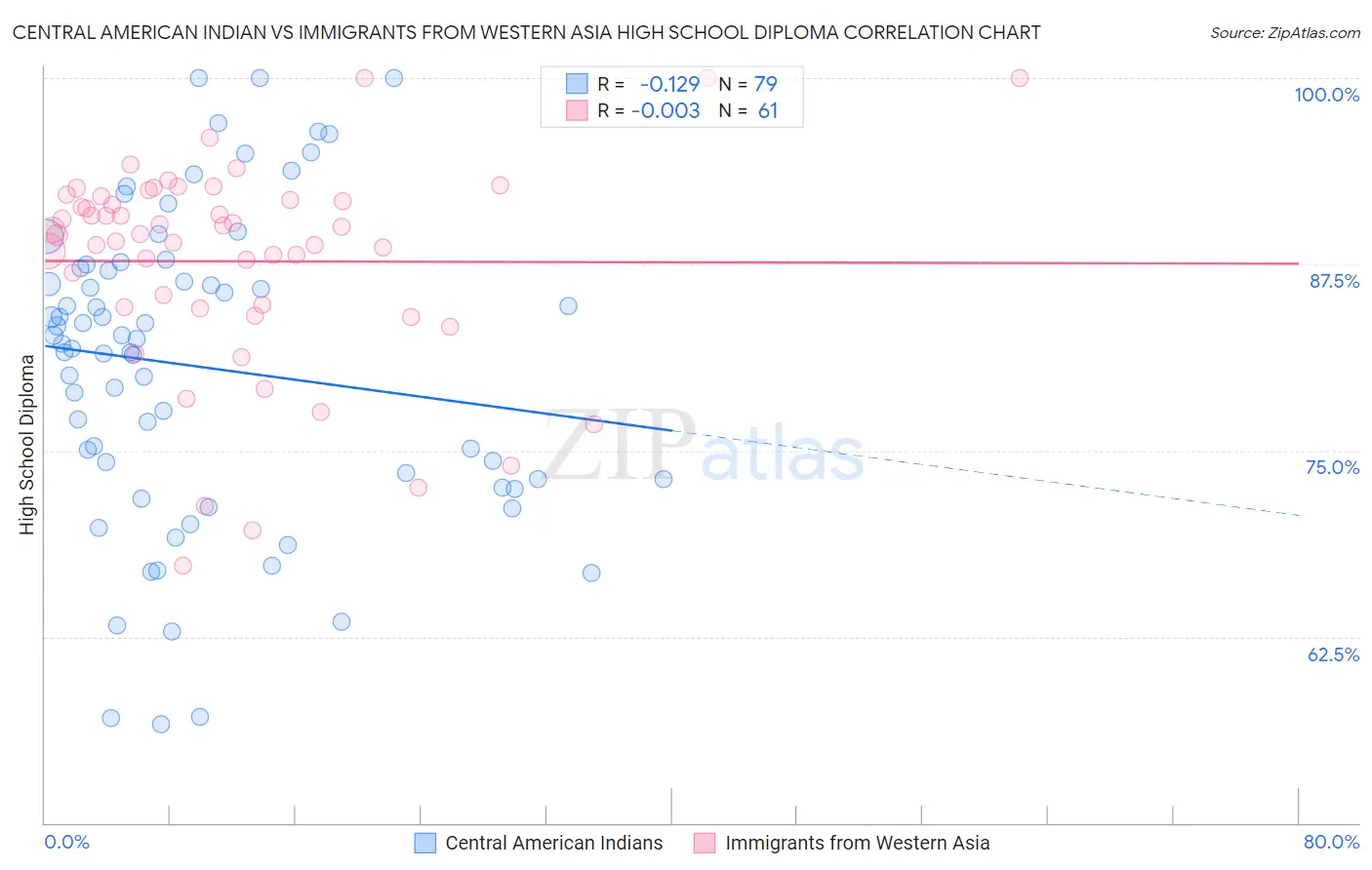 Central American Indian vs Immigrants from Western Asia High School Diploma