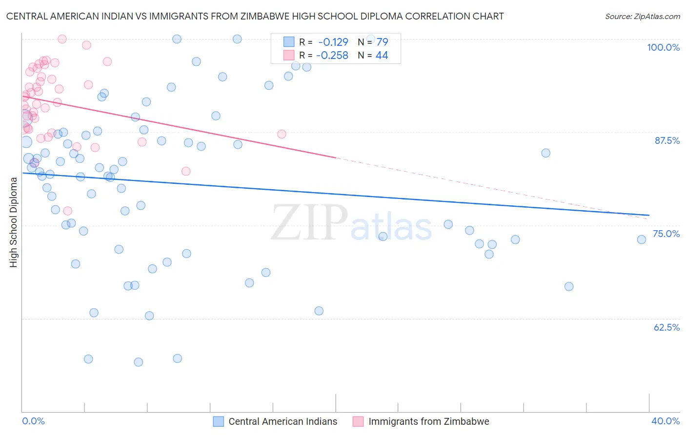Central American Indian vs Immigrants from Zimbabwe High School Diploma