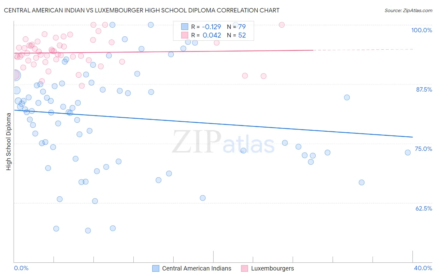 Central American Indian vs Luxembourger High School Diploma