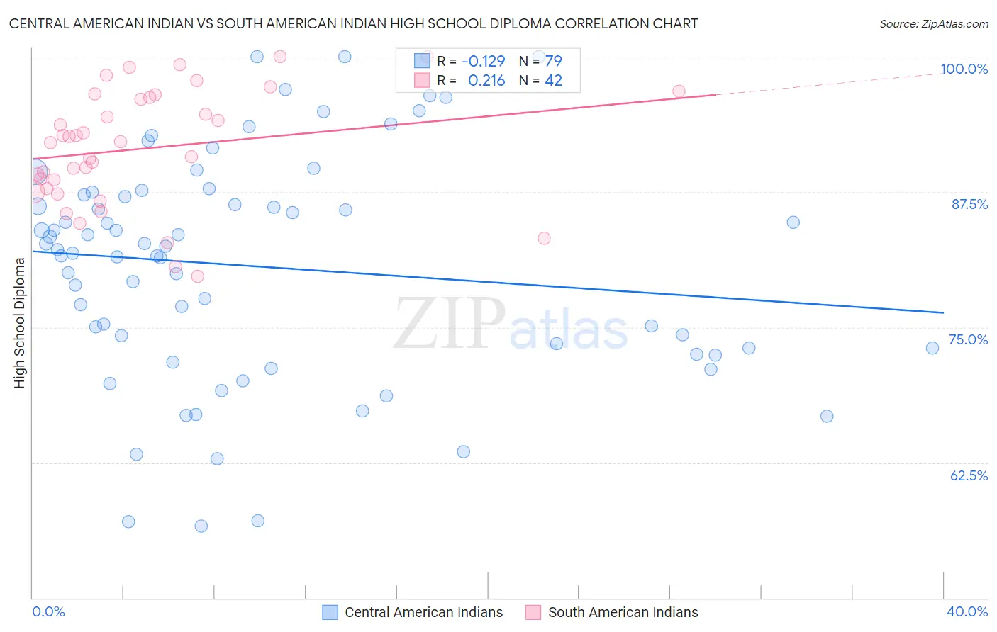 Central American Indian vs South American Indian High School Diploma