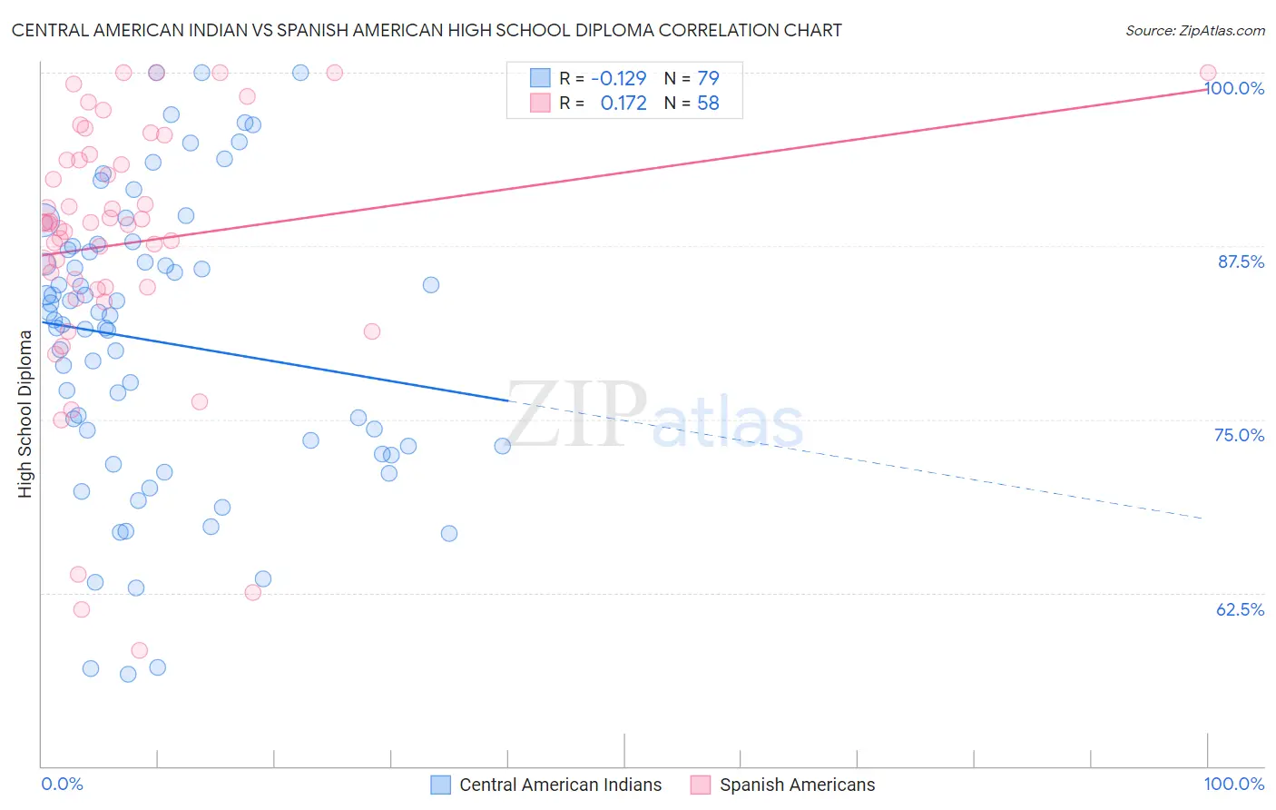Central American Indian vs Spanish American High School Diploma