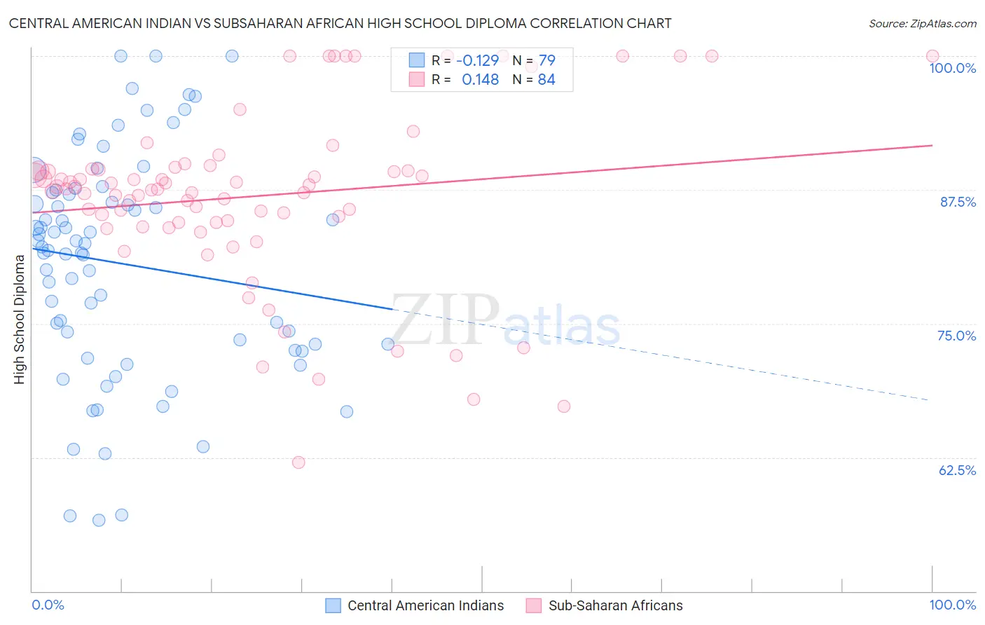 Central American Indian vs Subsaharan African High School Diploma
