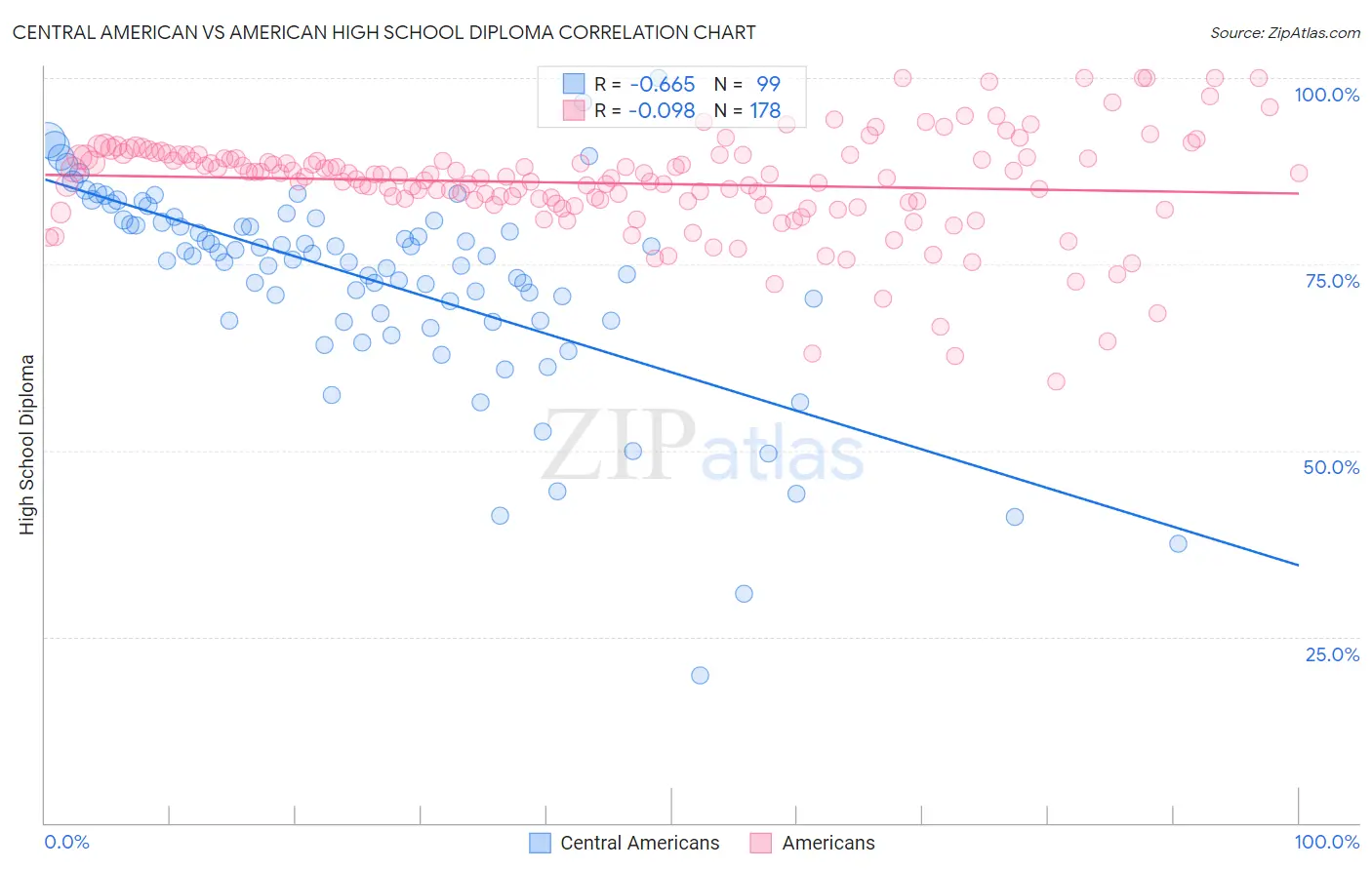 Central American vs American High School Diploma