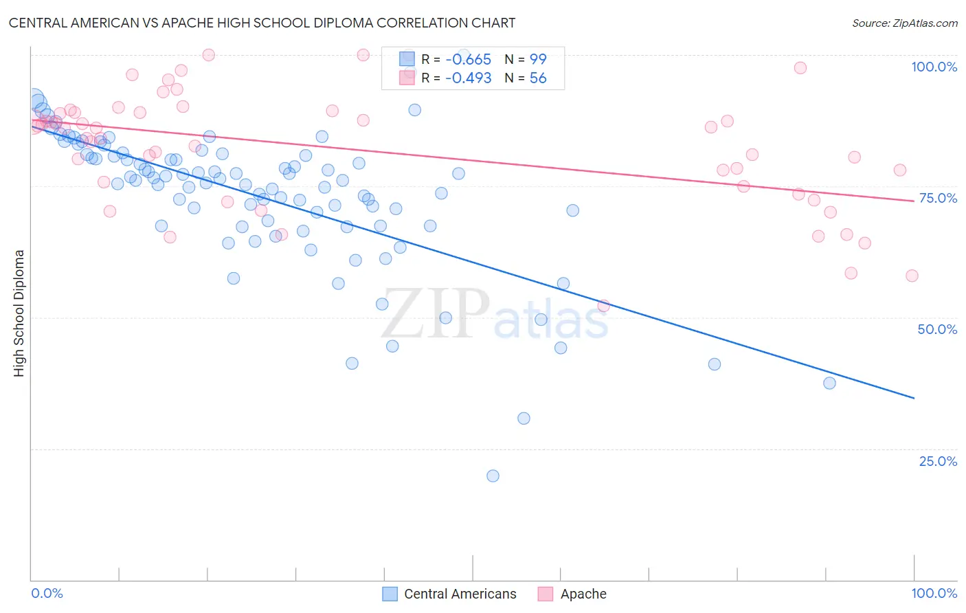 Central American vs Apache High School Diploma
