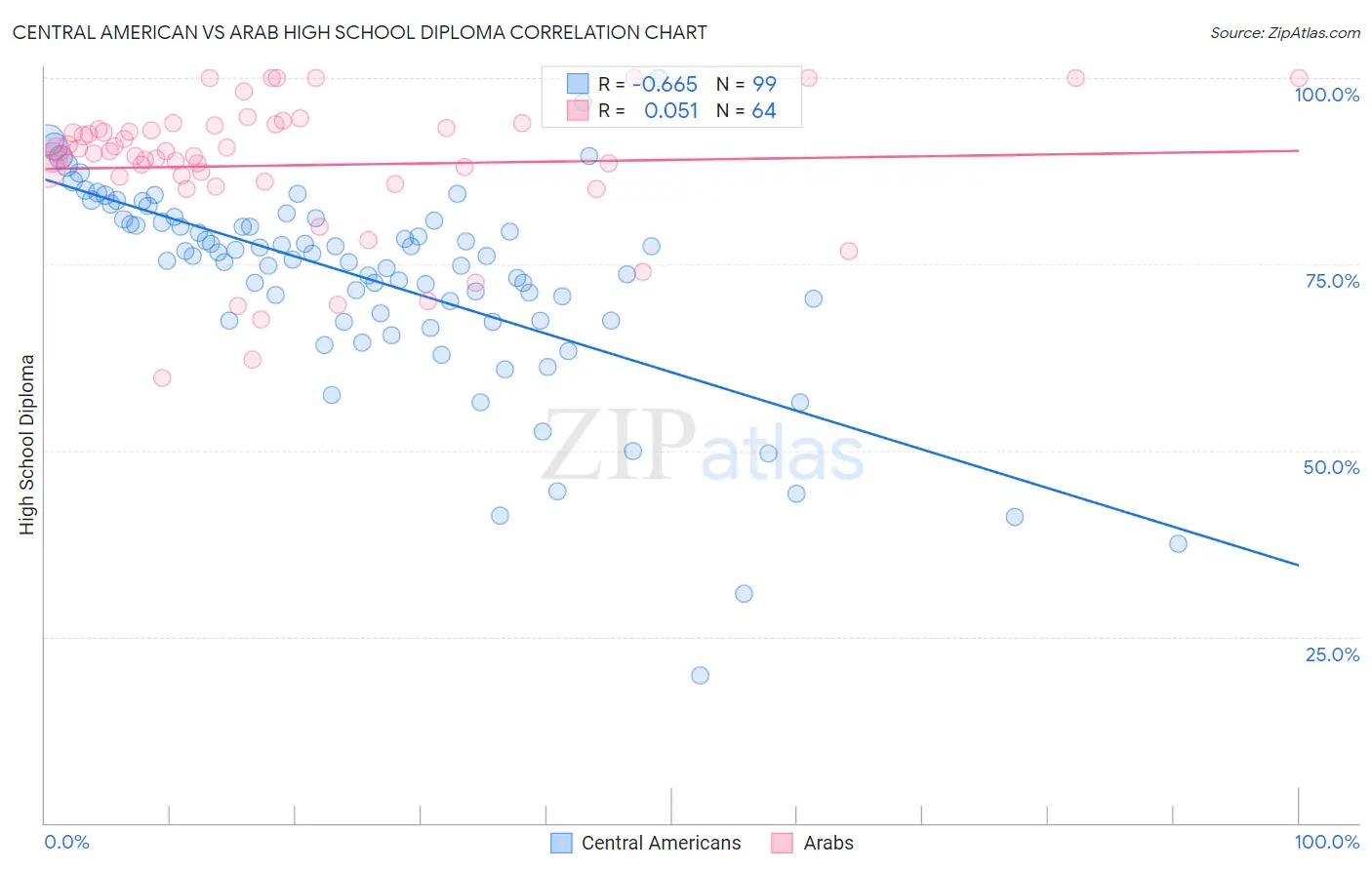 Central American vs Arab High School Diploma
