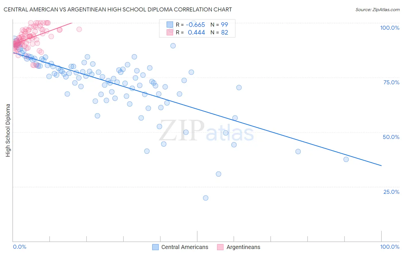 Central American vs Argentinean High School Diploma