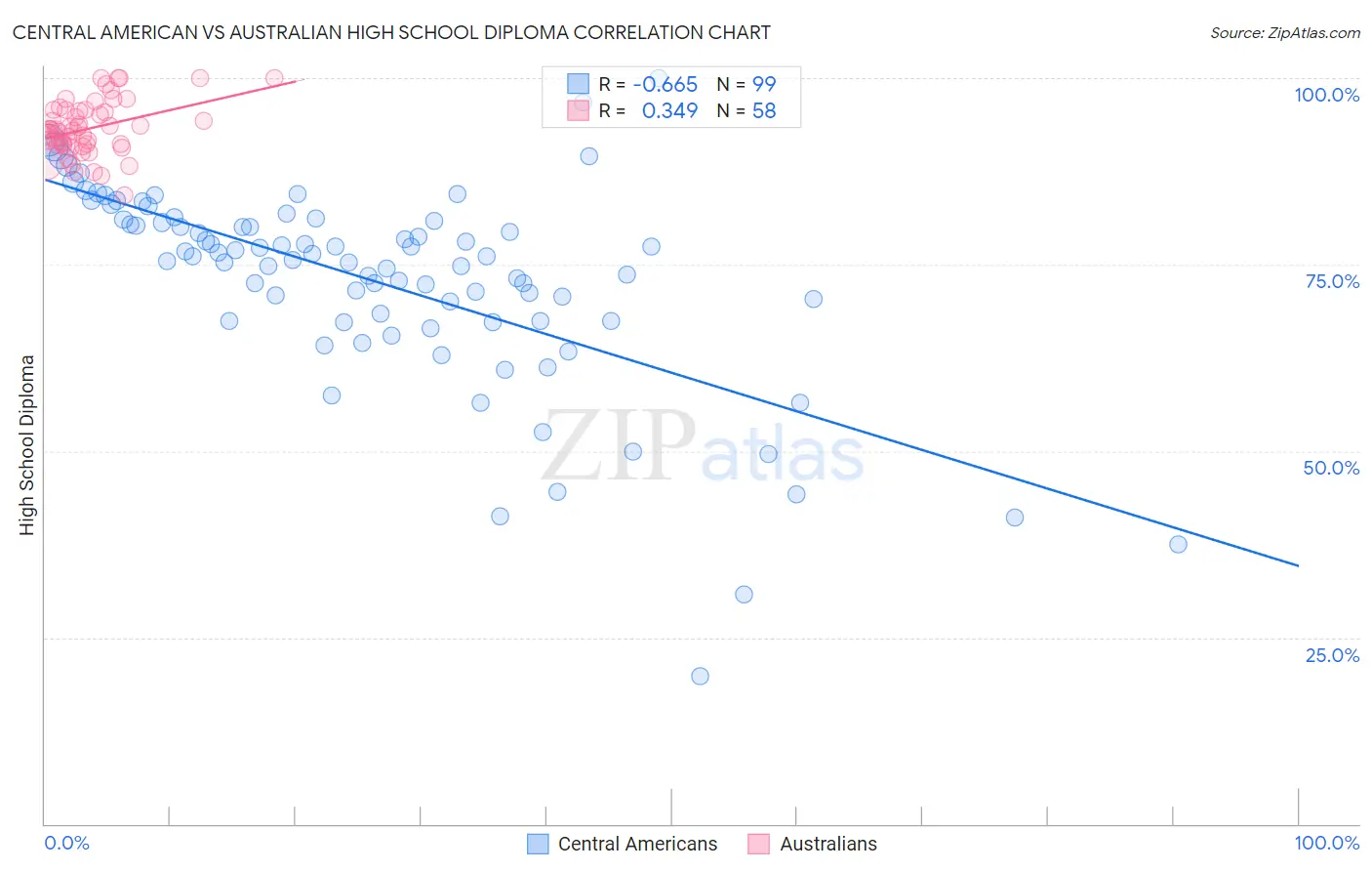 Central American vs Australian High School Diploma