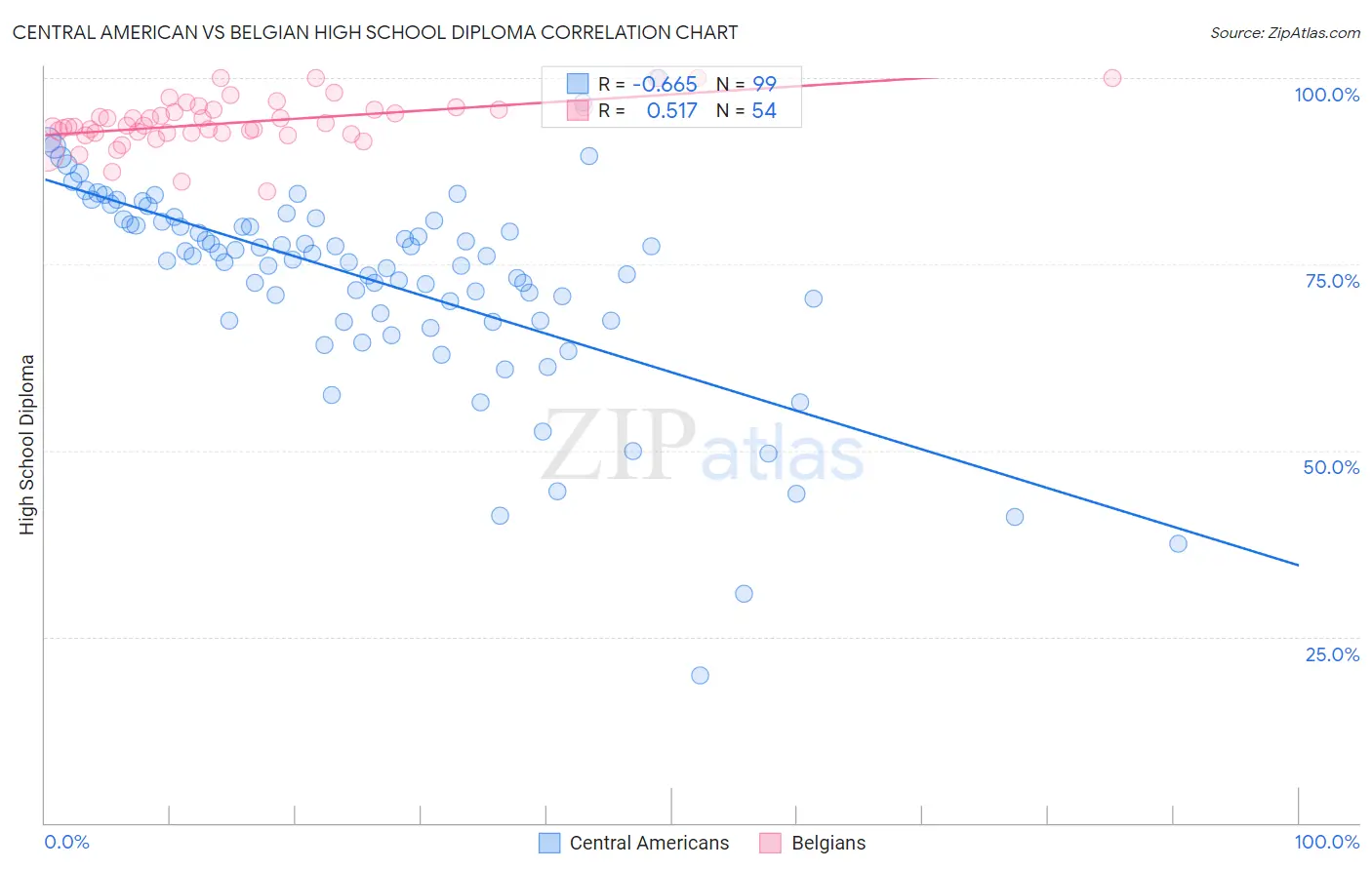 Central American vs Belgian High School Diploma