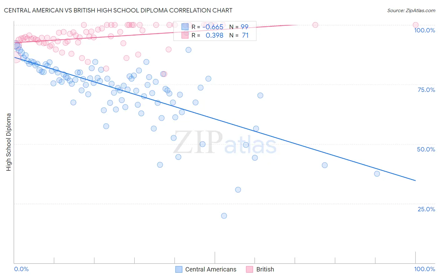 Central American vs British High School Diploma