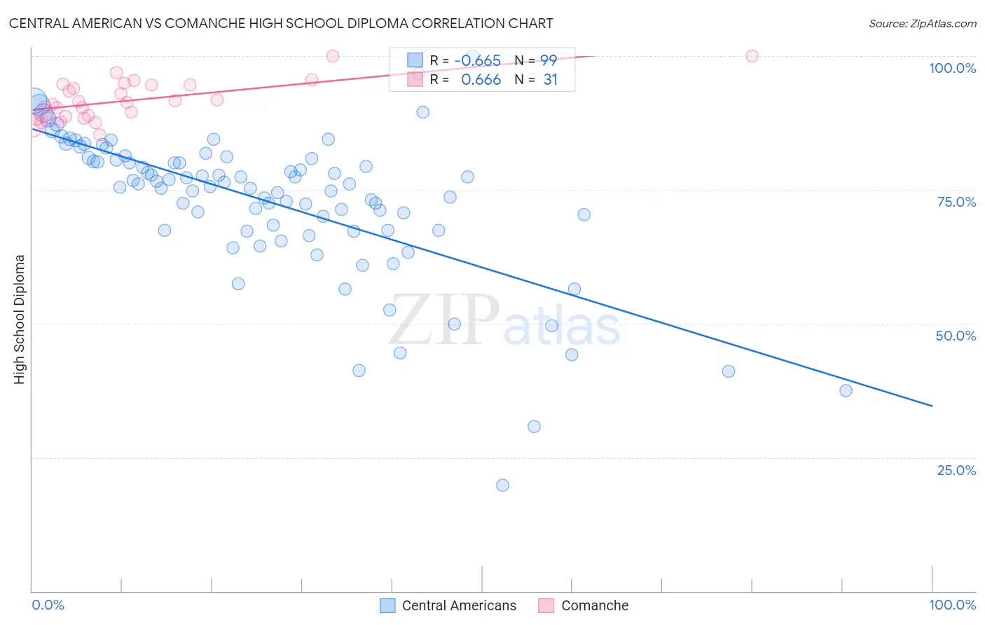 Central American vs Comanche High School Diploma