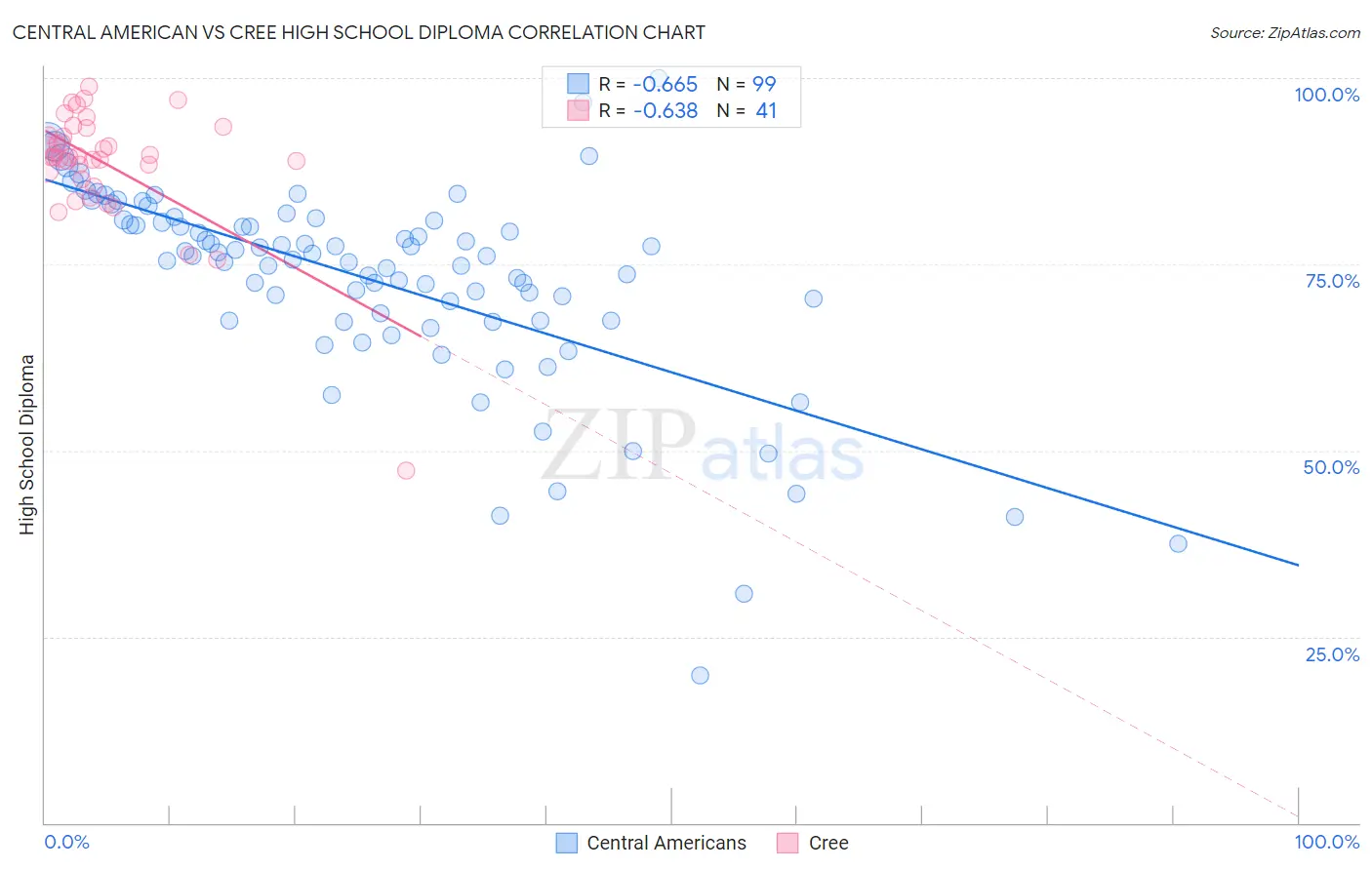 Central American vs Cree High School Diploma