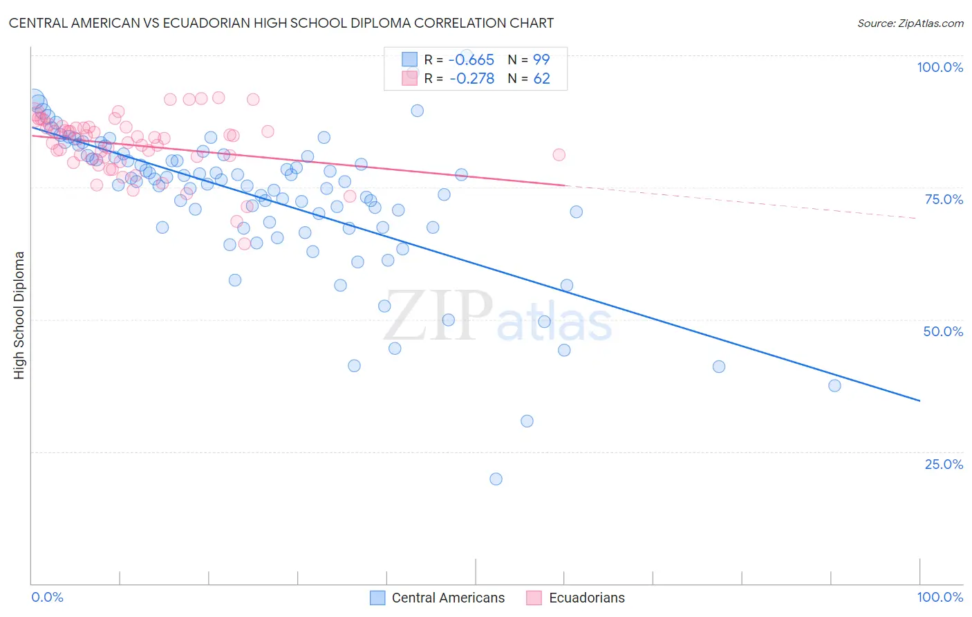 Central American vs Ecuadorian High School Diploma