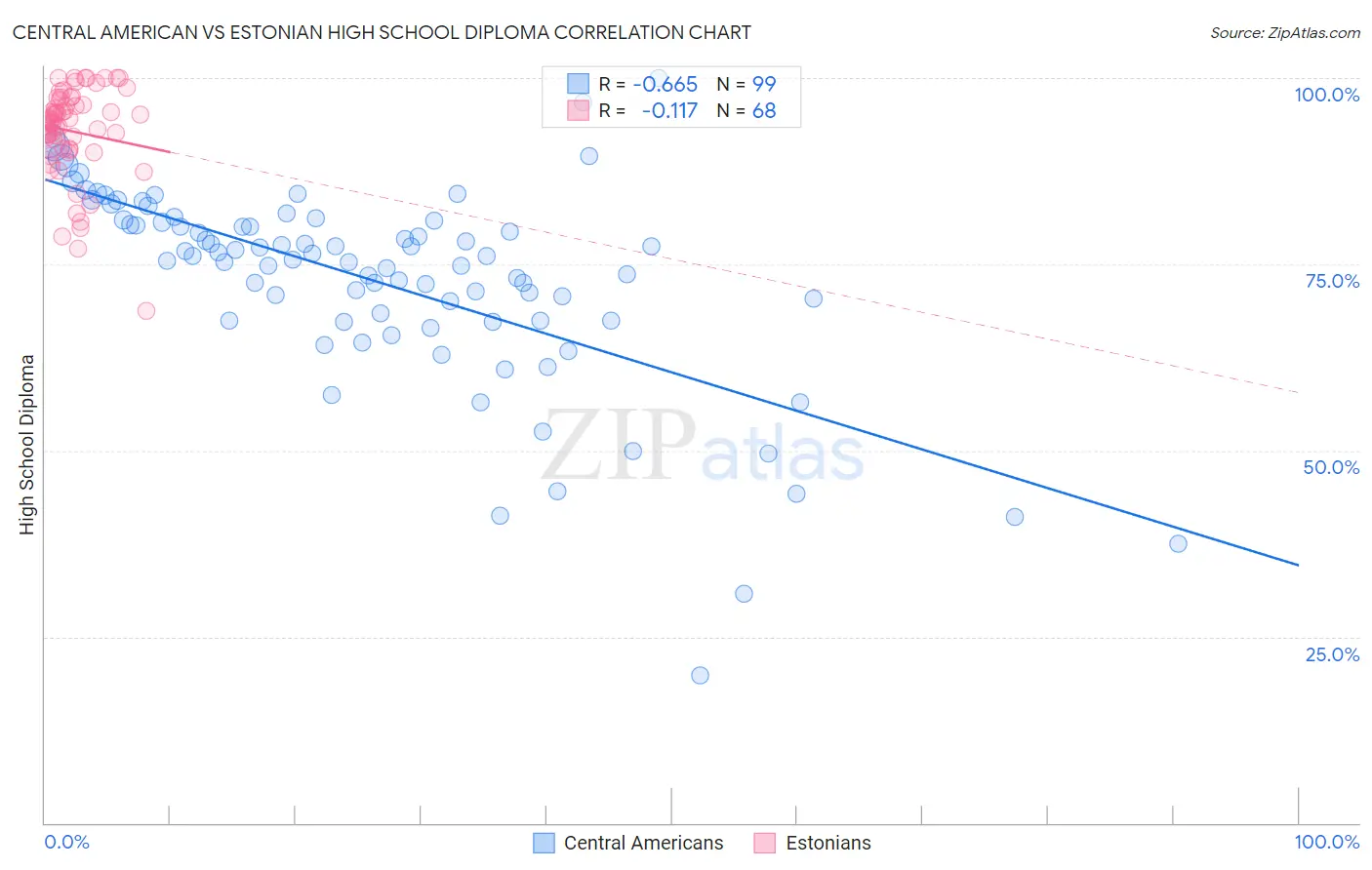 Central American vs Estonian High School Diploma