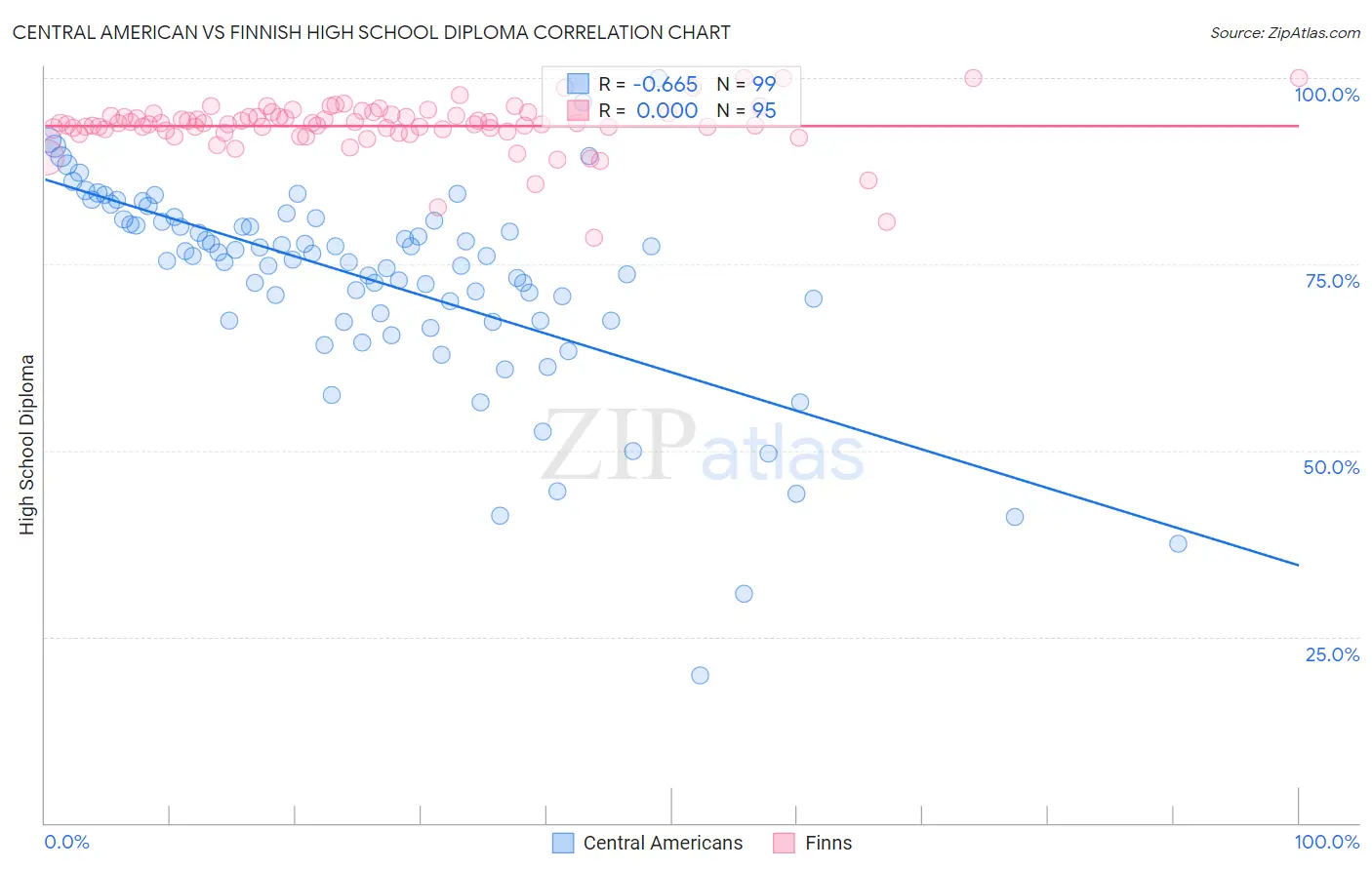 Central American vs Finnish High School Diploma
