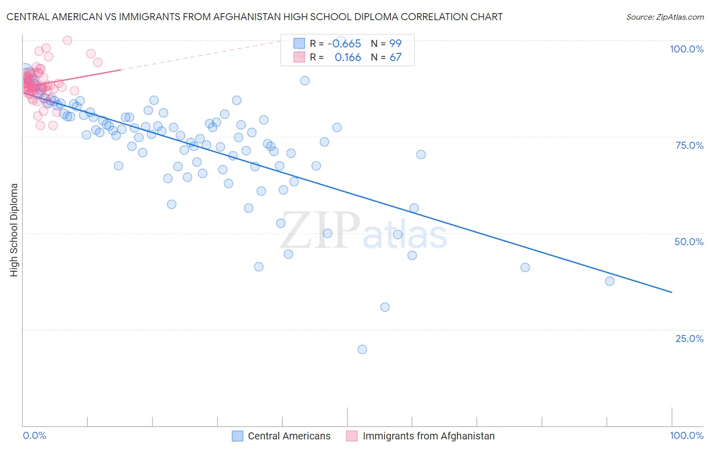 Central American vs Immigrants from Afghanistan High School Diploma