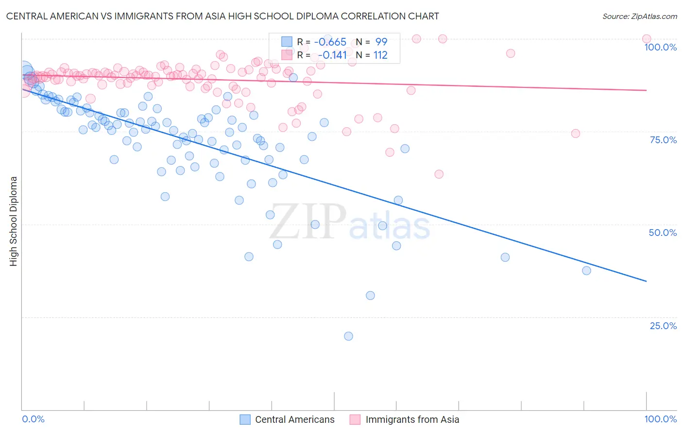 Central American vs Immigrants from Asia High School Diploma