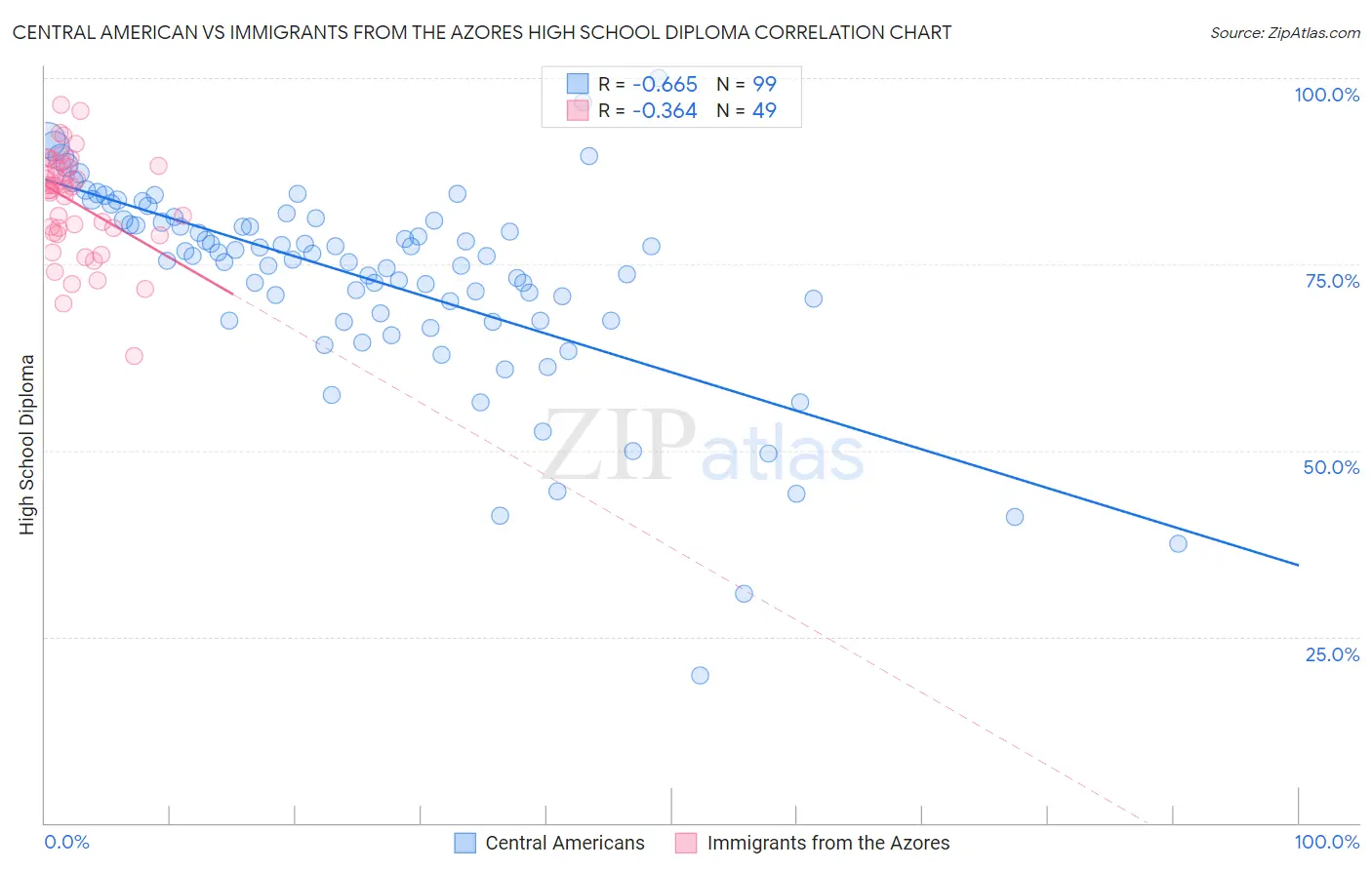 Central American vs Immigrants from the Azores High School Diploma