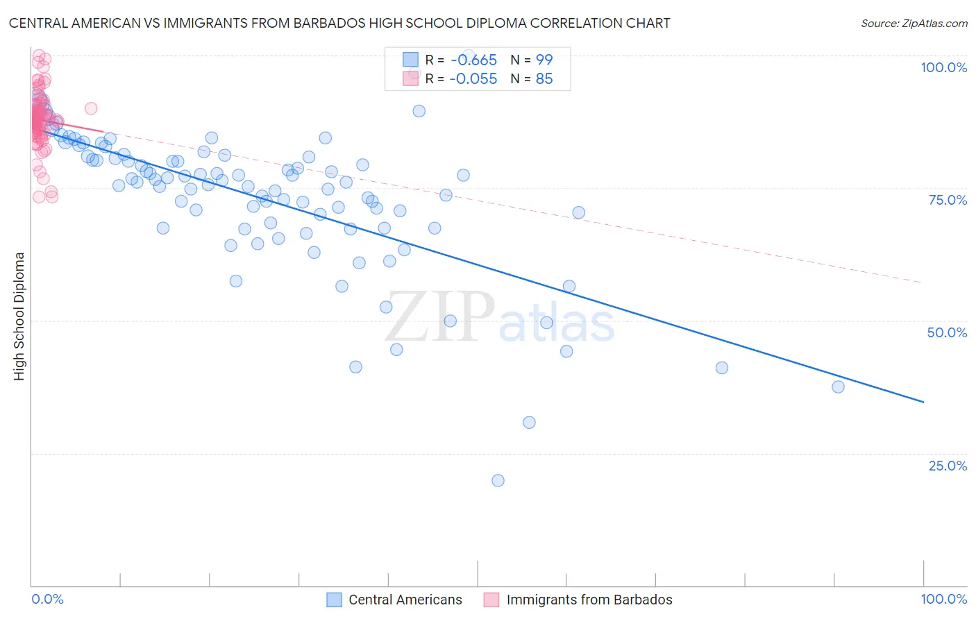 Central American vs Immigrants from Barbados High School Diploma