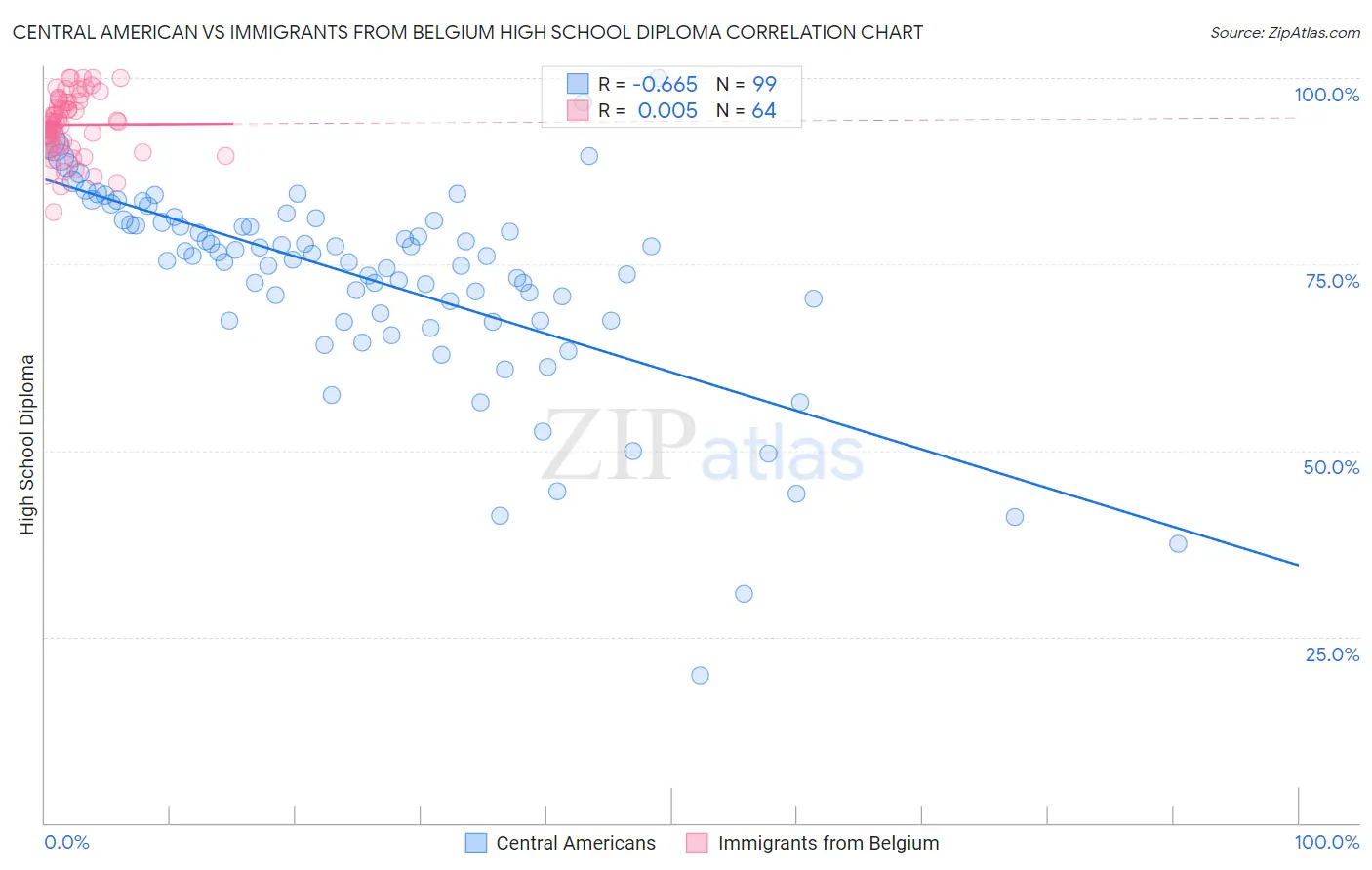 Central American vs Immigrants from Belgium High School Diploma