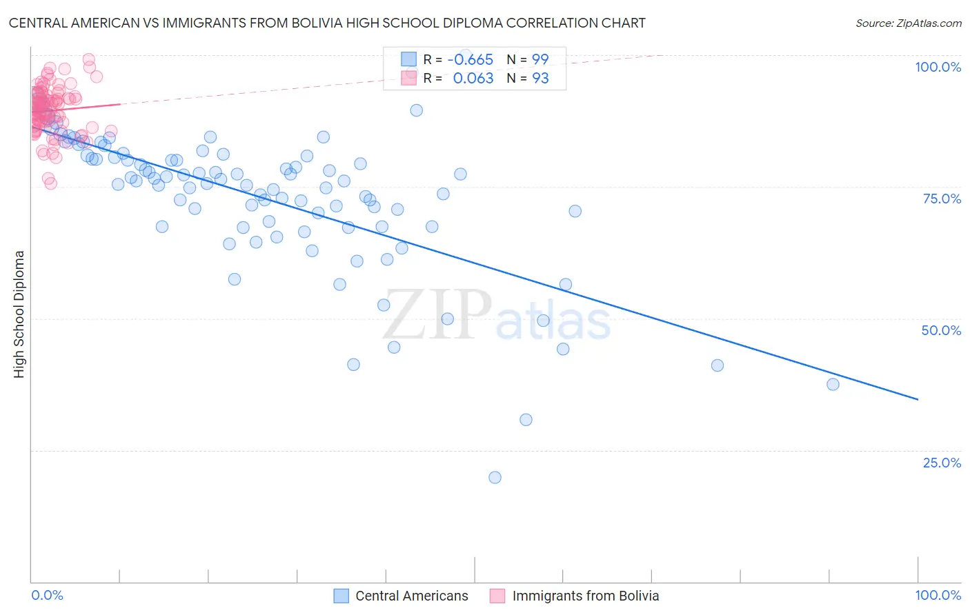 Central American vs Immigrants from Bolivia High School Diploma