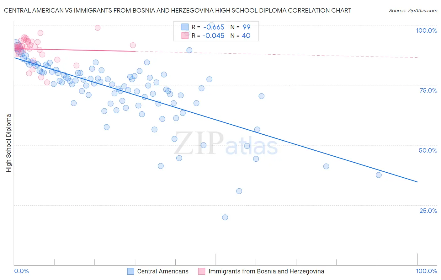 Central American vs Immigrants from Bosnia and Herzegovina High School Diploma