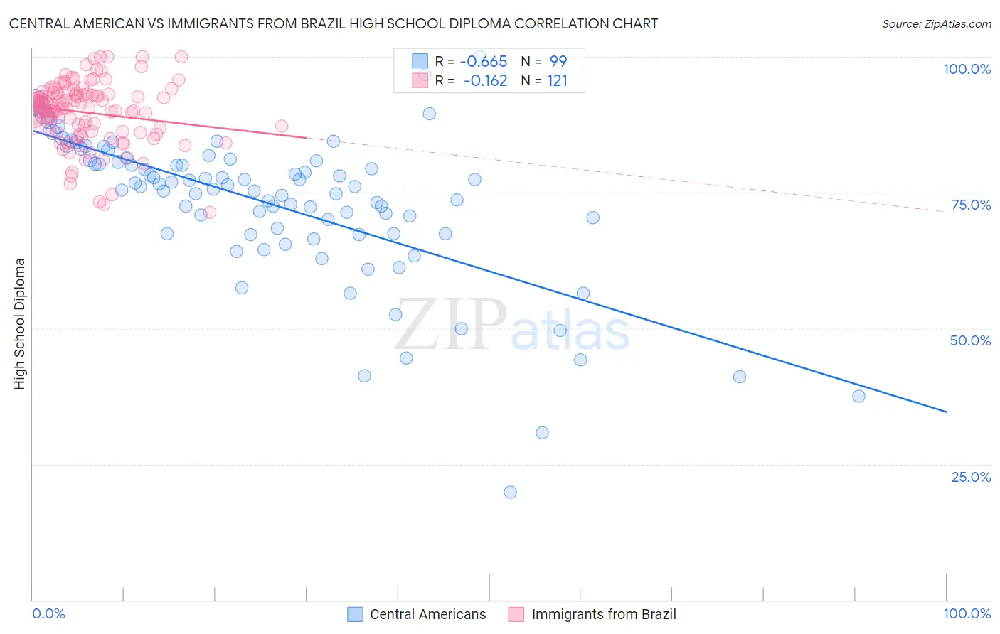 Central American vs Immigrants from Brazil High School Diploma