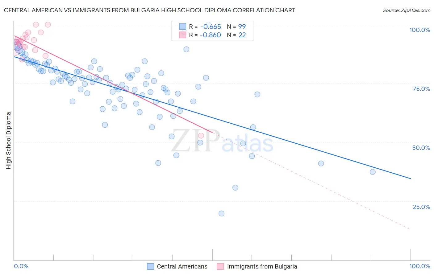 Central American vs Immigrants from Bulgaria High School Diploma