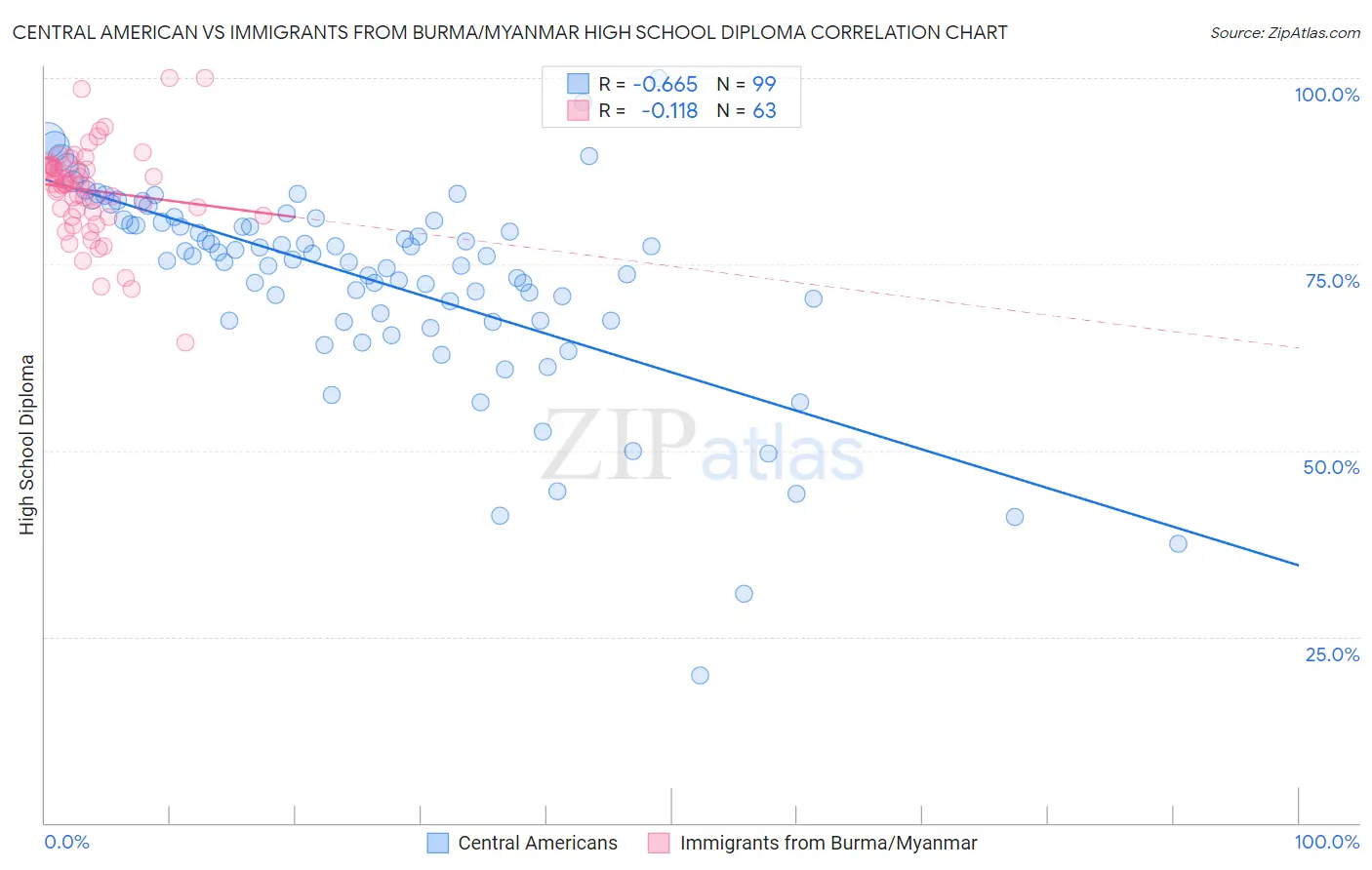 Central American vs Immigrants from Burma/Myanmar High School Diploma