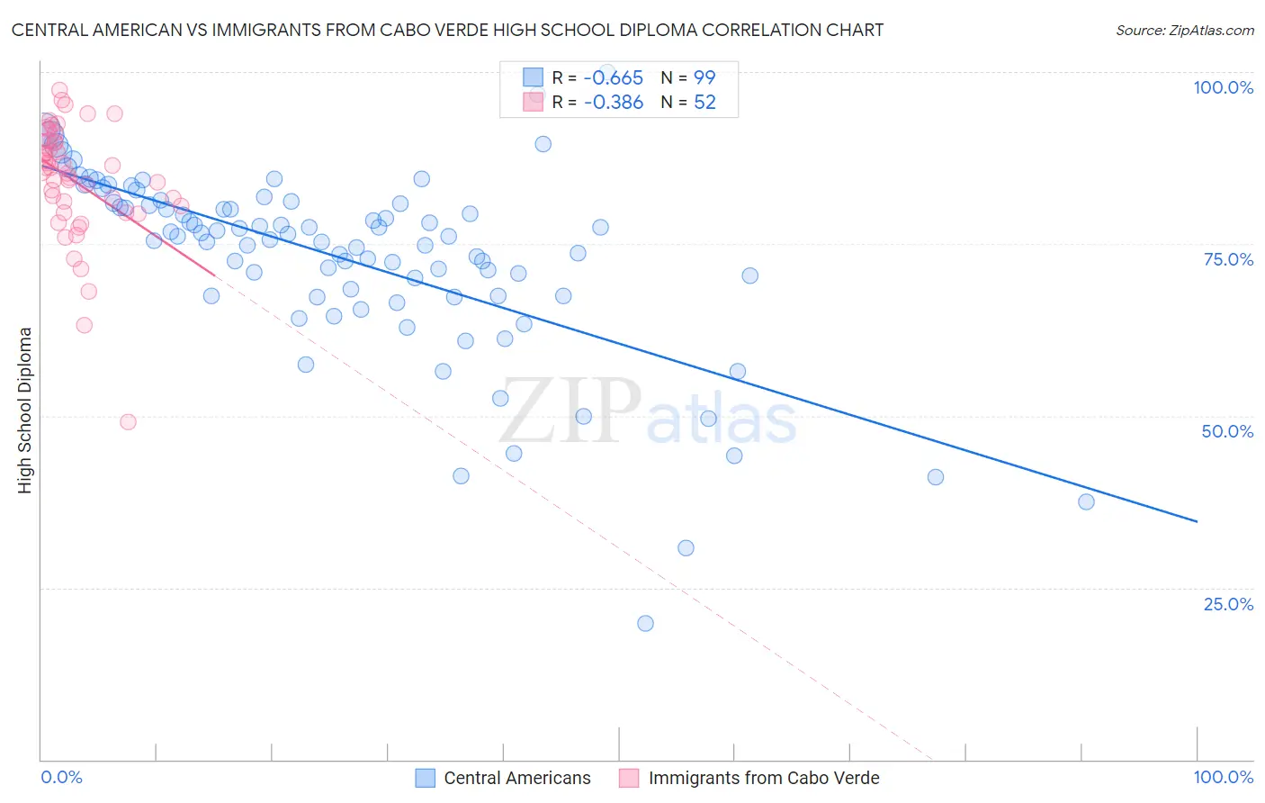 Central American vs Immigrants from Cabo Verde High School Diploma
