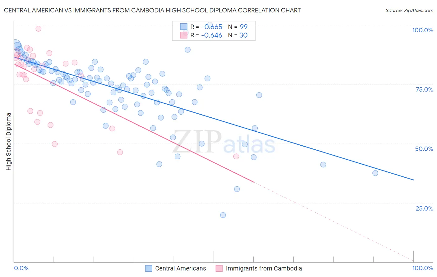 Central American vs Immigrants from Cambodia High School Diploma