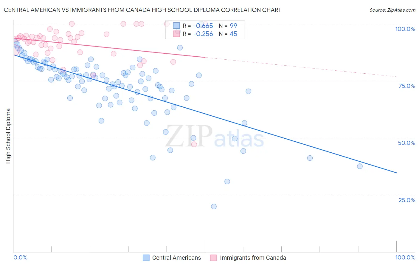 Central American vs Immigrants from Canada High School Diploma