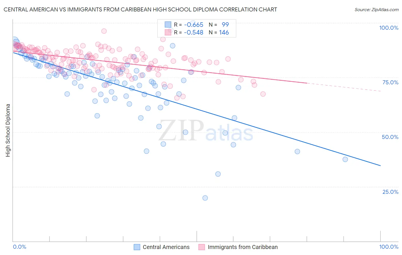 Central American vs Immigrants from Caribbean High School Diploma