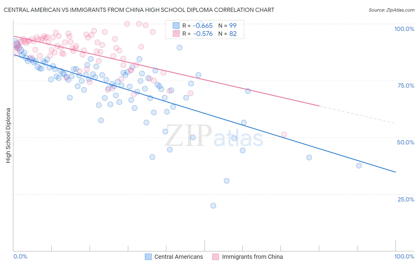 Central American vs Immigrants from China High School Diploma