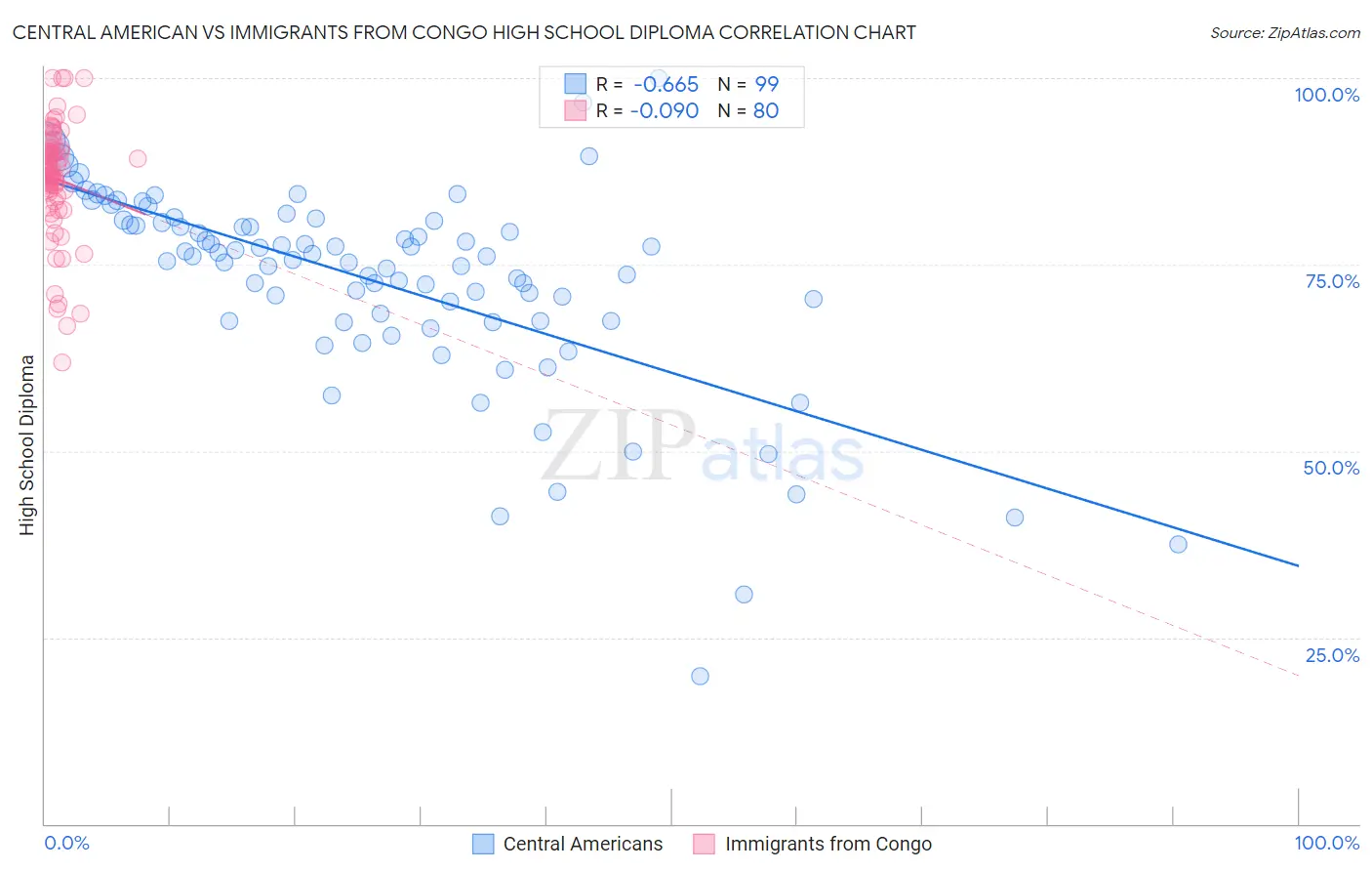 Central American vs Immigrants from Congo High School Diploma