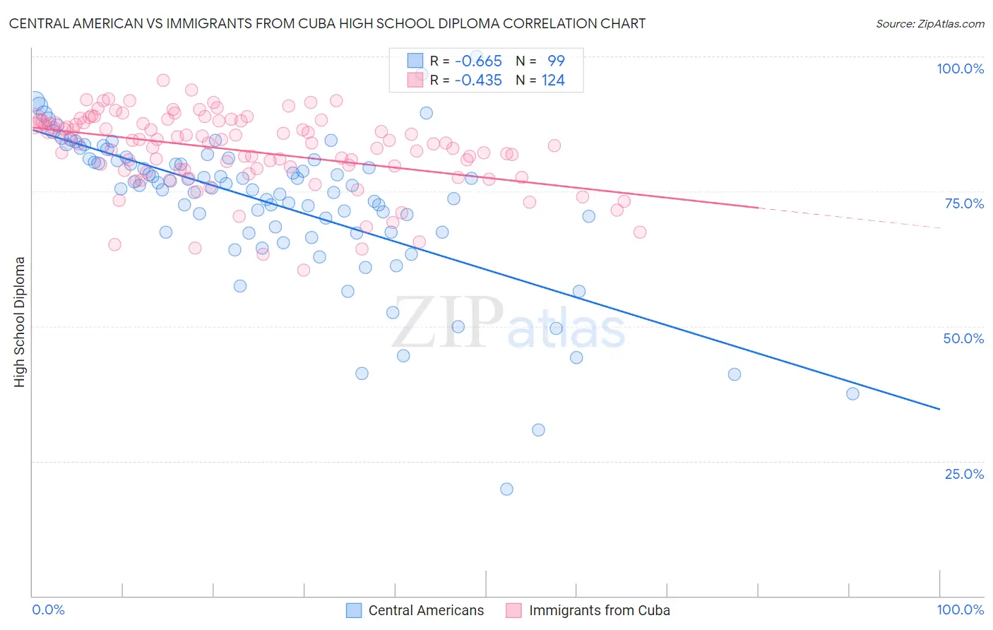 Central American vs Immigrants from Cuba High School Diploma