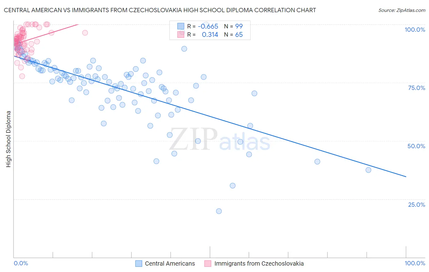 Central American vs Immigrants from Czechoslovakia High School Diploma
