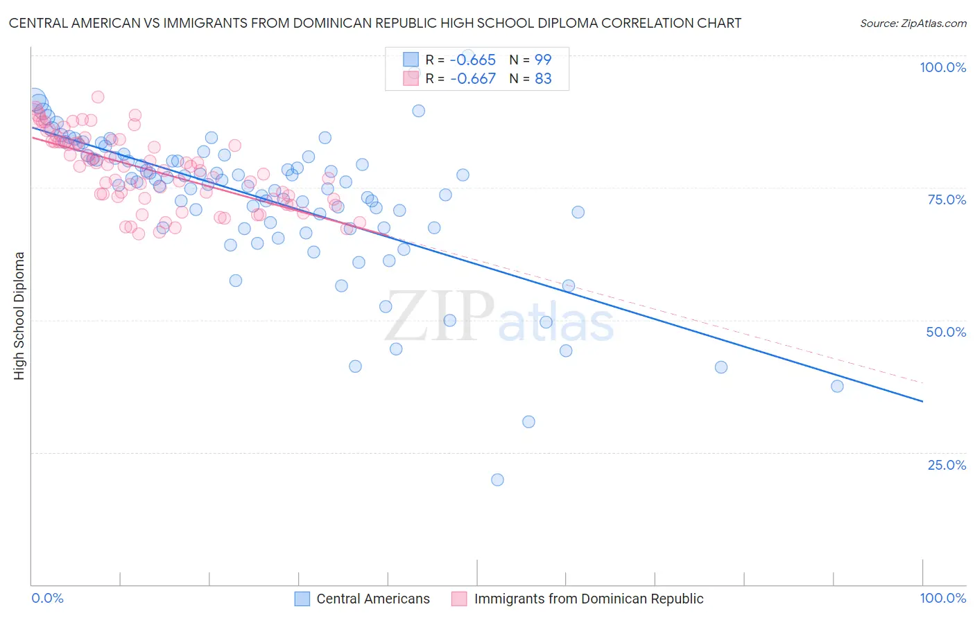 Central American vs Immigrants from Dominican Republic High School Diploma