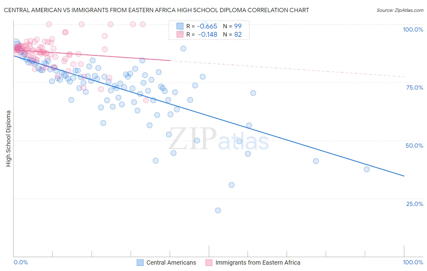 Central American vs Immigrants from Eastern Africa High School Diploma