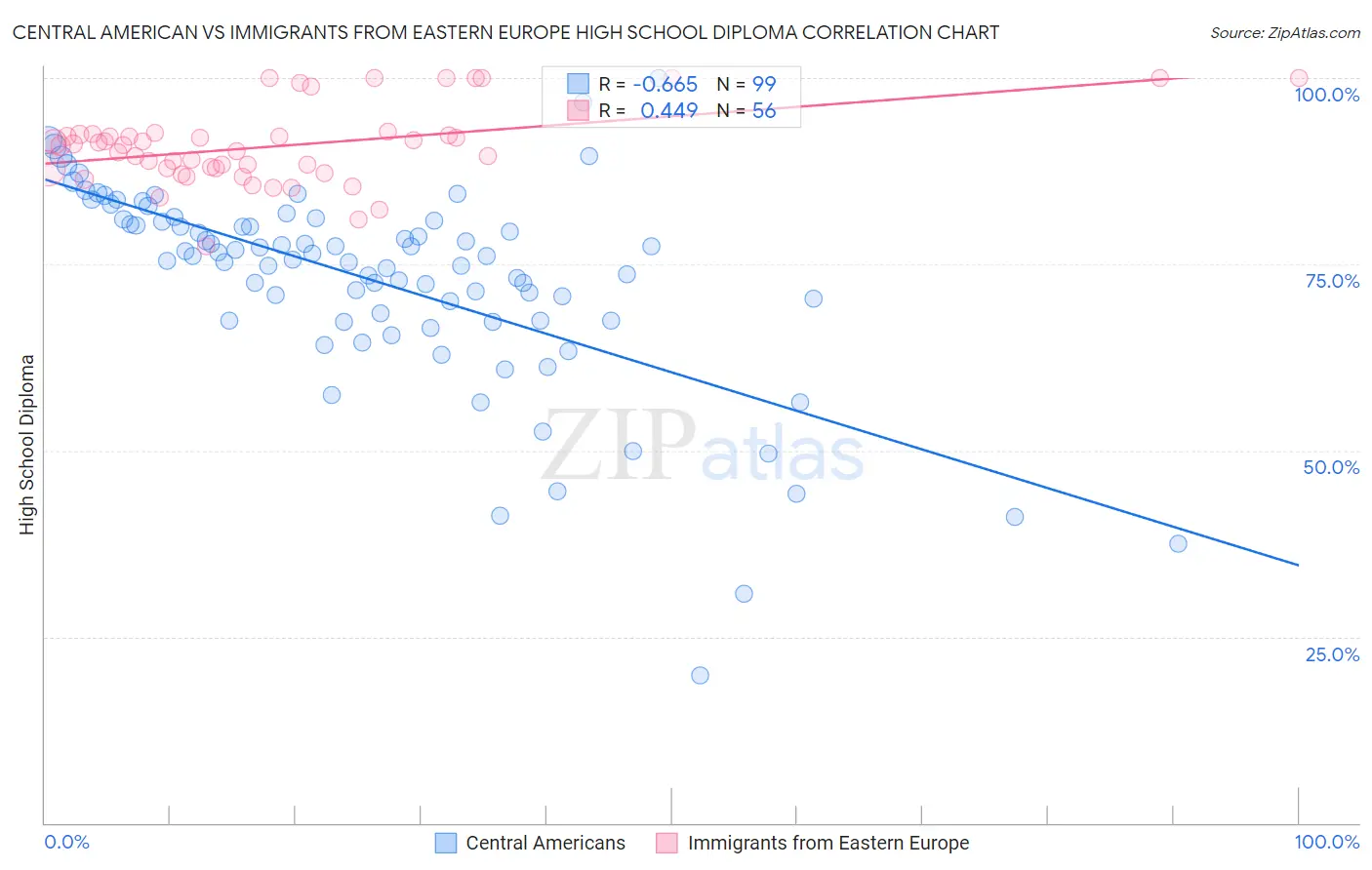 Central American vs Immigrants from Eastern Europe High School Diploma