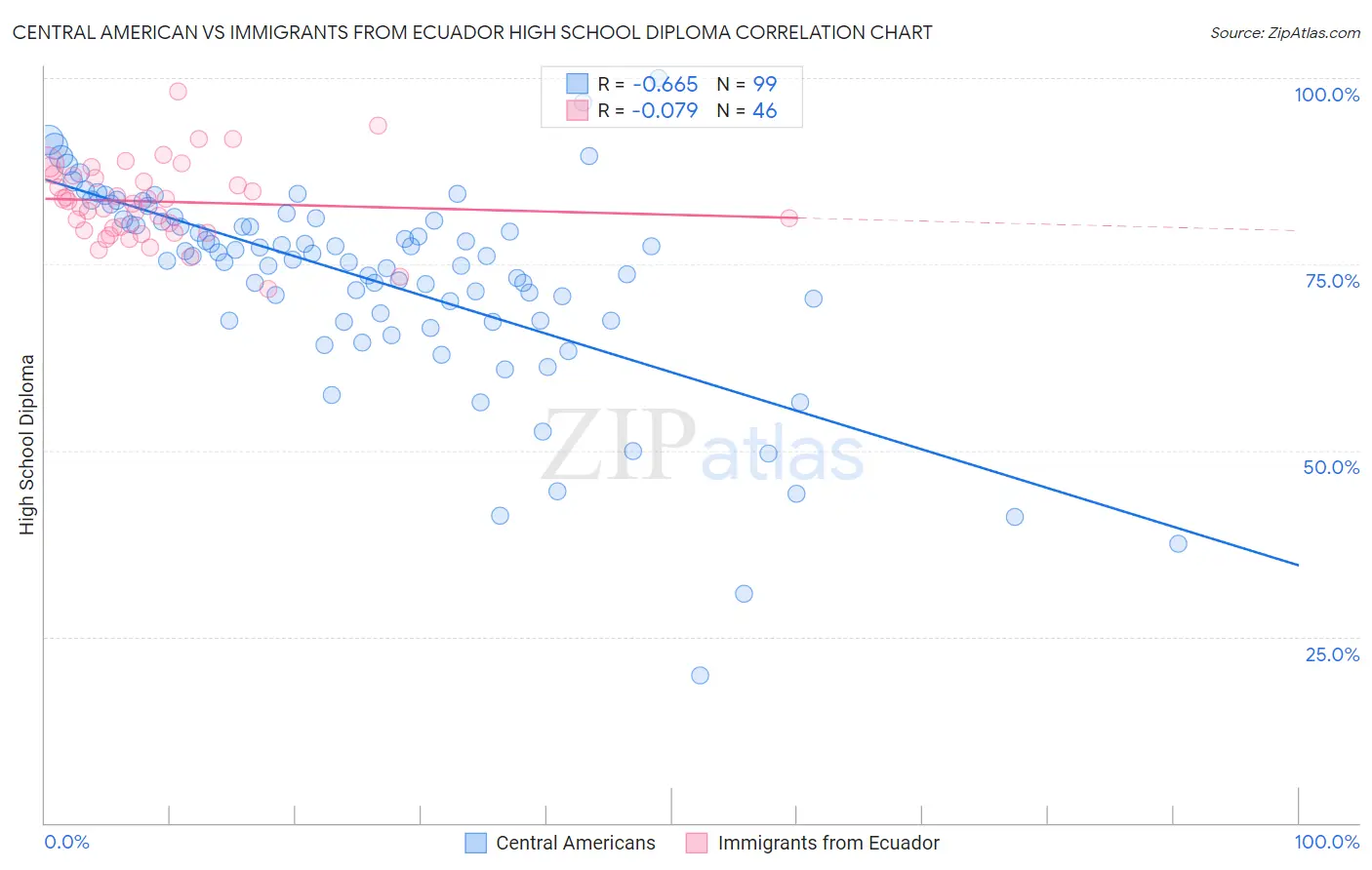 Central American vs Immigrants from Ecuador High School Diploma