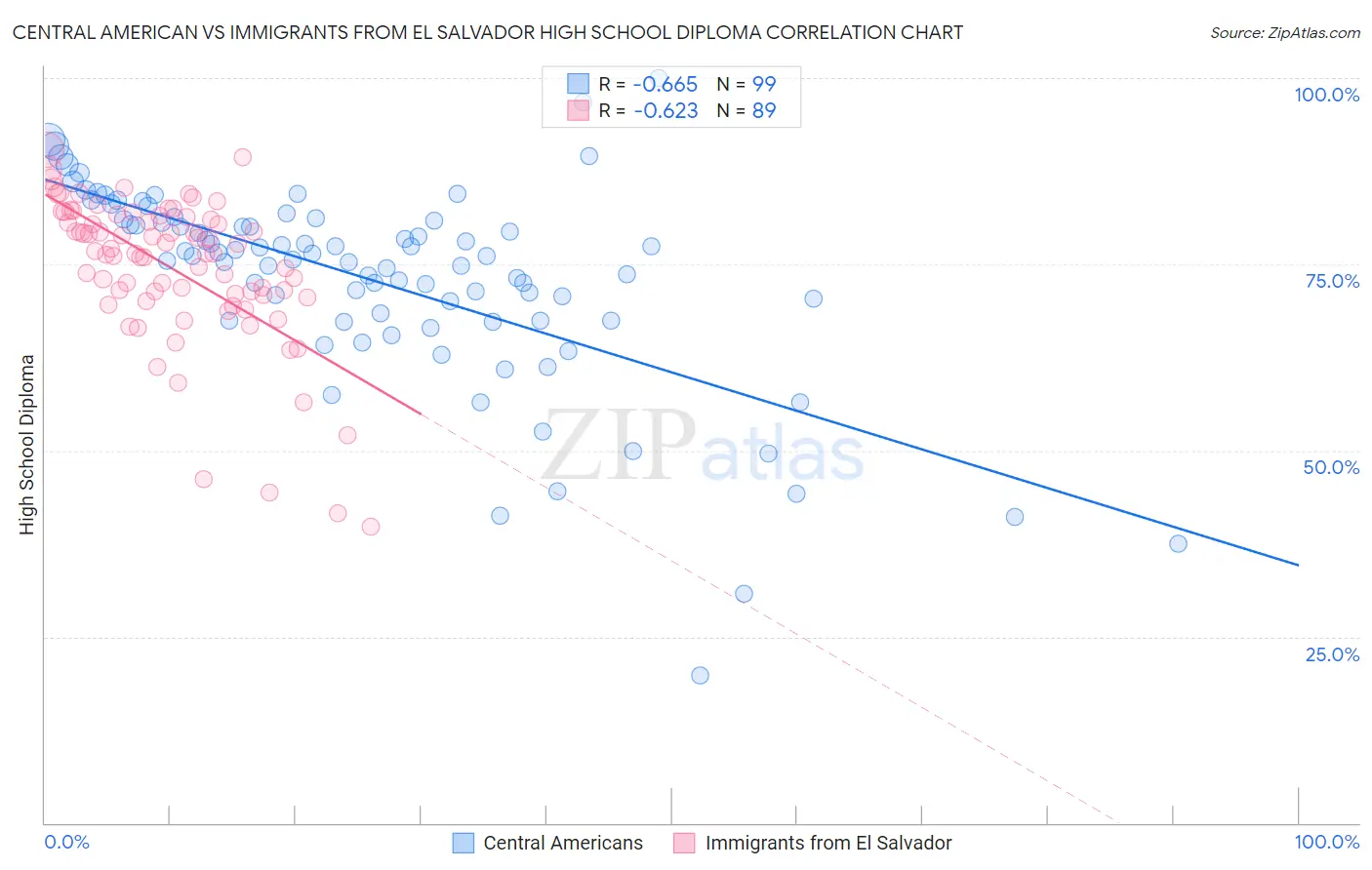 Central American vs Immigrants from El Salvador High School Diploma