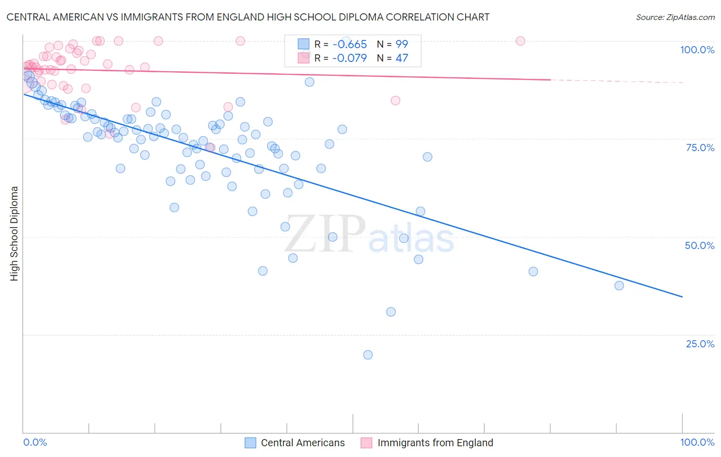 Central American vs Immigrants from England High School Diploma